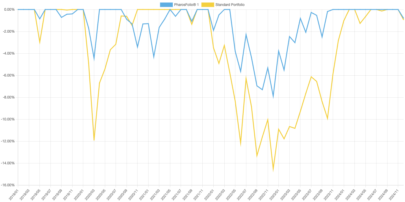 Drawdown comparison: PharosFolio® (risk level M) vs 60/40 during COVID + rate shock period